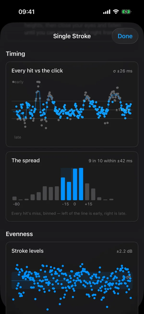 The full analysis: every hit plotted against the click, plus the deviation spread and stroke-level evenness.